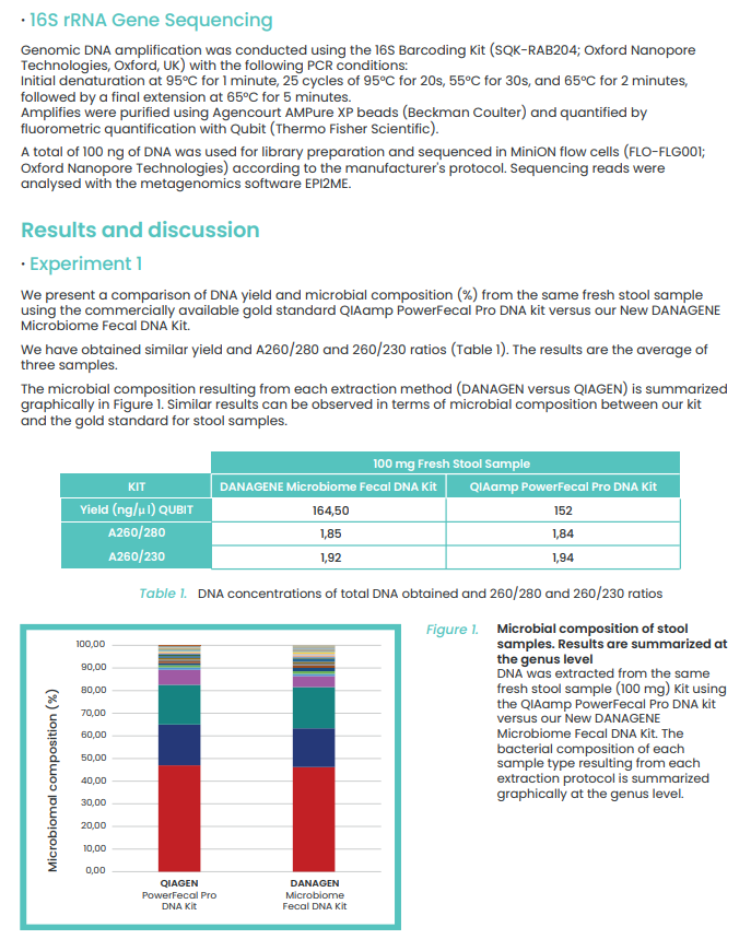 Microbiome Fecal DNA kit for improved results in stool microbiome and metagenomic analysis