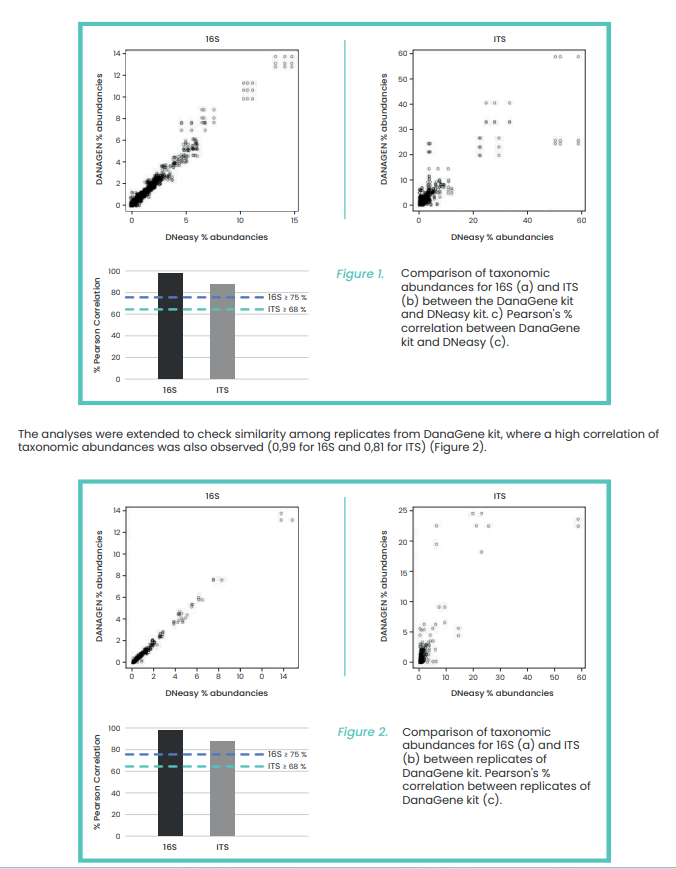 Microbiome Soil DNA kit for improved results in soil microbiome and metagenomic analysis