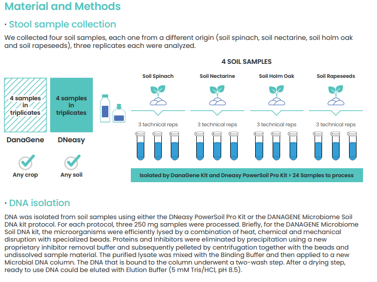  Microbiome Soil DNA kit for improved results in soil microbiome and metagenomic analysis