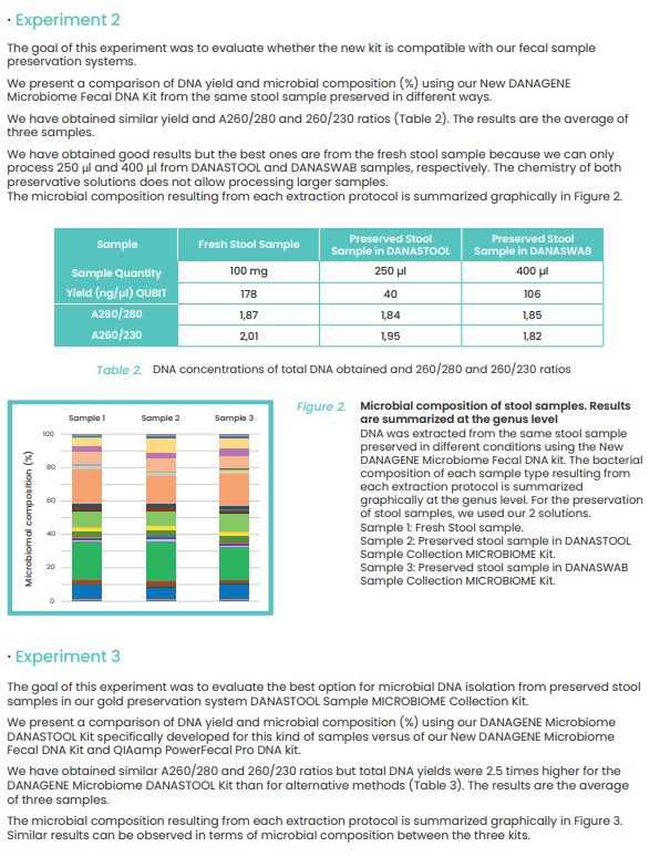 Microbiome Fecal DNA kit for improved results in stool microbiome and metagenomic analysis