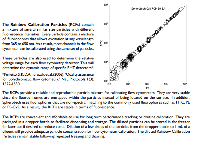 Rainbow Calibration Particles (RCPs)